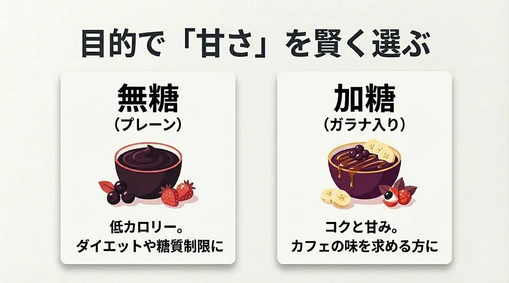 ダイエット・糖質制限向けの「無糖」と、カフェの味を求める方向けの「加糖（ガラナ入り）」の特徴を比較したスライド