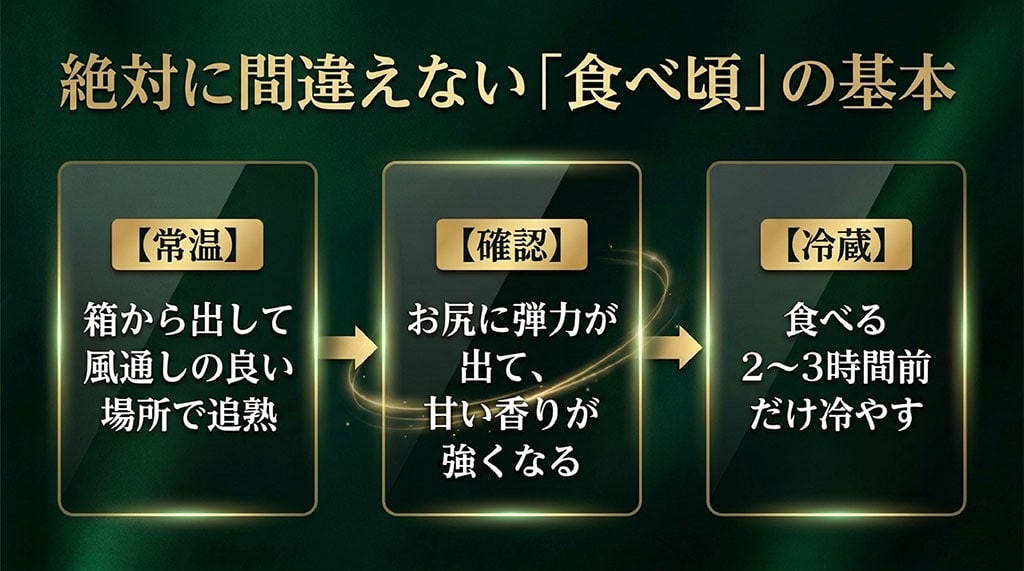 常温で追熟し、お尻の弾力と香りを確認してから、食べる2〜3時間前に冷やすという食べ頃の3ステップ手順図
