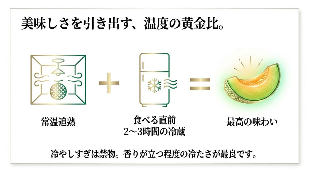 常温で追熟させたイバラキングを食べる直前に2~3時間冷蔵し、美味しく味わう流れを示した図