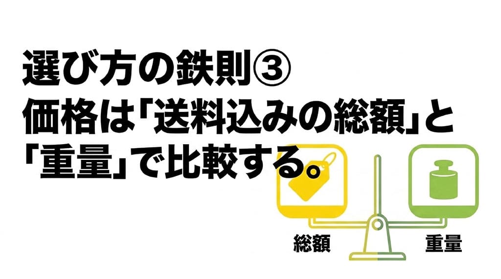 甘々娘の通販価格を送料込みの総額と重量で比較することを示す図