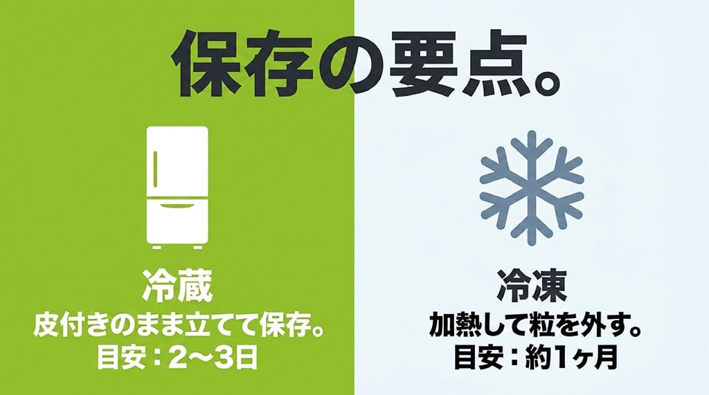 甘々娘は皮付きで立てて冷蔵2～3日、加熱して粒を外せば冷凍約1か月保存できることを示す図