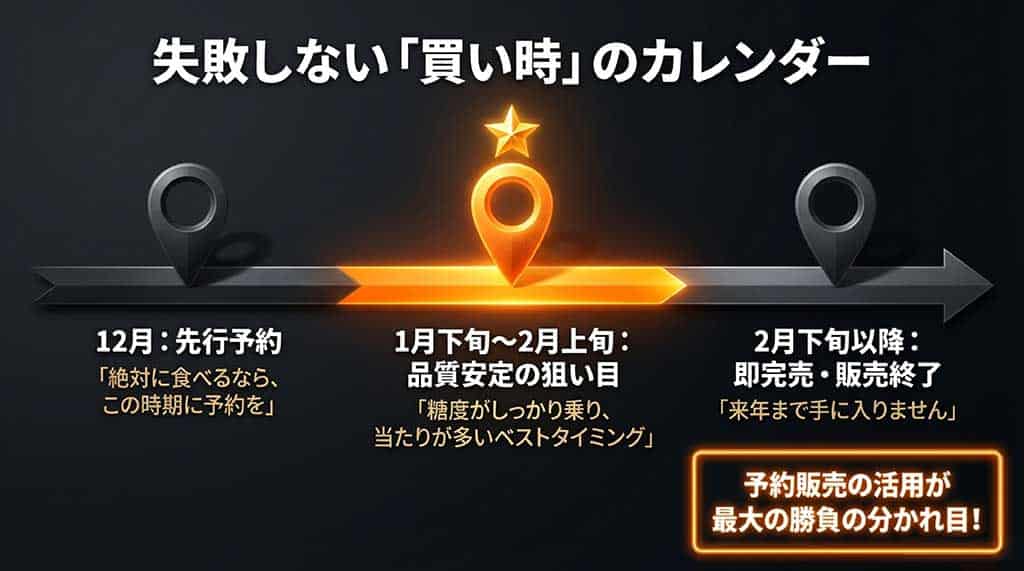 12月の予約開始から、1月下旬〜2月上旬のベストタイミング、2月下旬の販売終了までをまとめた購入時期の目安