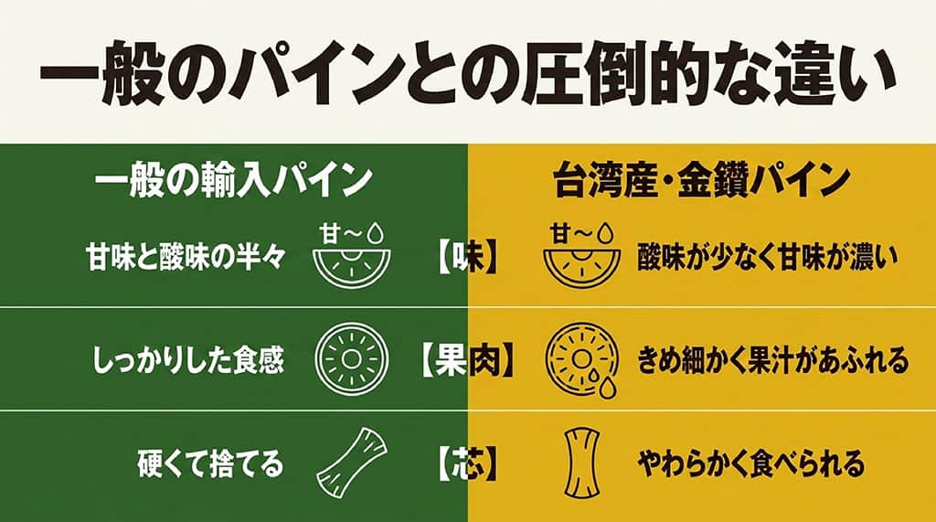 味・果肉・芯の3項目で、台湾産の金鑚パインと一般的な輸入パインの違いを比較した表