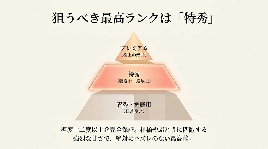 糖度12度以上を保証されたミスピーチの最高峰グレード「特秀」の解説