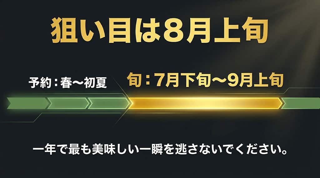 菜の花コーンの旬は7月下旬から9月上旬で、8月上旬が狙い目、予約は春から初夏であることを示す図