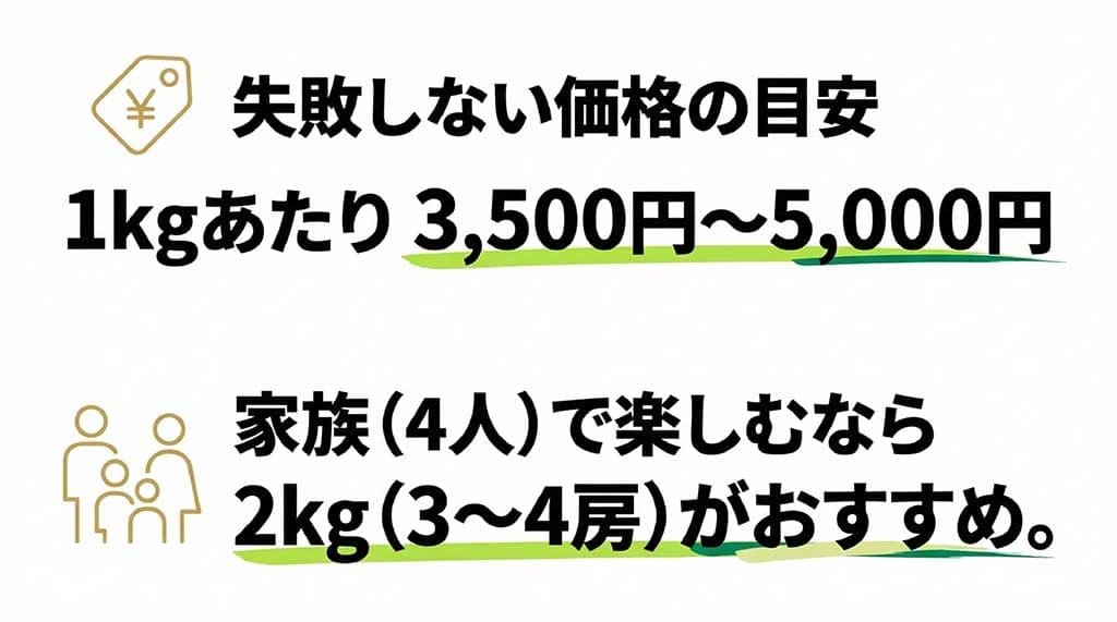 シャインマスカットの内容量ごとの価格目安と、それぞれのボリューム感（房数）を分かりやすくまとめたインフォグラフィック