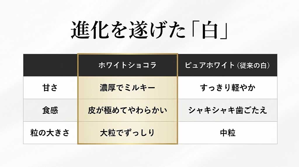 ホワイトショコラとピュアホワイトの甘さ、食感、サイズの違いを比較した図解