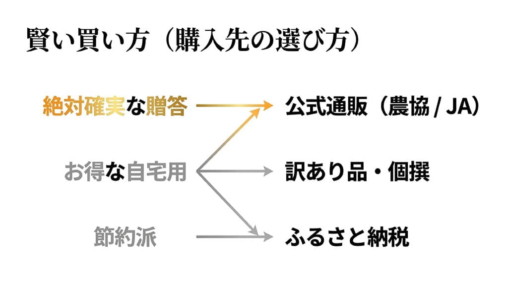 贈答用は公式通販、自宅用は訳あり品や個撰、節約にはふるさと納税を選ぶ購入方法