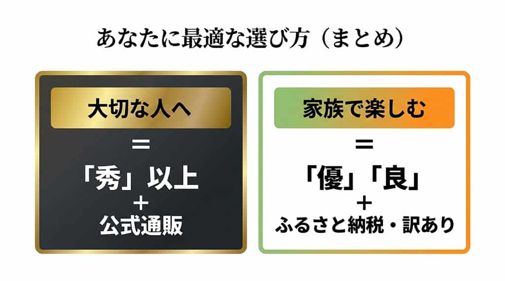 贈答用は秀以上の公式通販、自宅用は優・良や訳あり品を選ぶ用途別購入ガイド